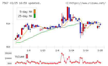 栄電子チャート