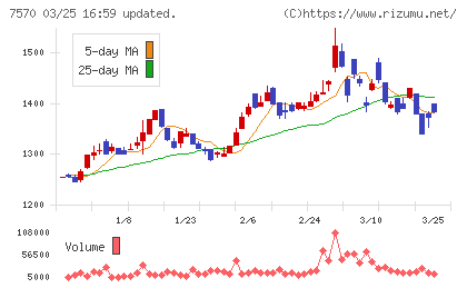 橋本総業ホールディングスチャート