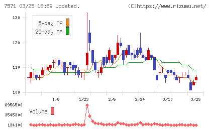 ヤマノホールディングスチャート