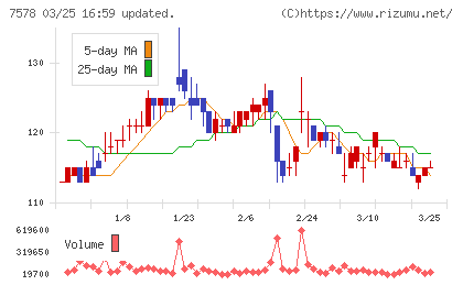 ニチリョクチャート