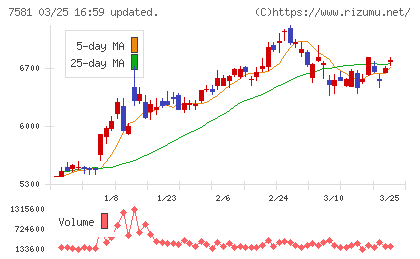サイゼリヤチャート