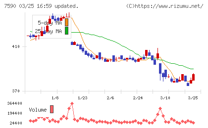 タカショーチャート
