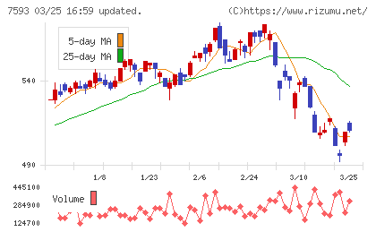 ＶＴホールディングスチャート