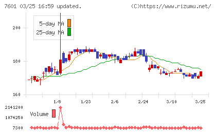 ポプラチャート