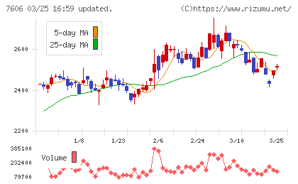 ユナイテッドアローズチャート