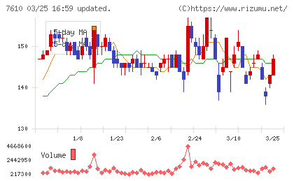 テイツーチャート