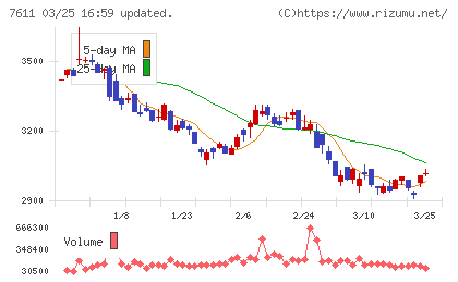 ハイデイ日高チャート