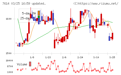 オーエムツーネットワークチャート