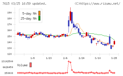 京都きもの友禅ホールディングスチャート