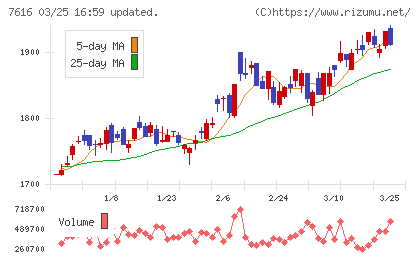 コロワイドチャート