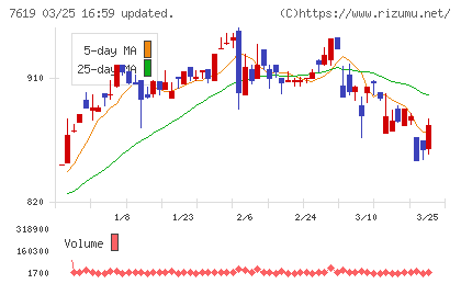 田中商事チャート