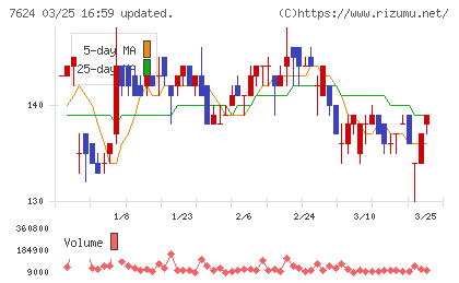 ＮａＩＴＯチャート