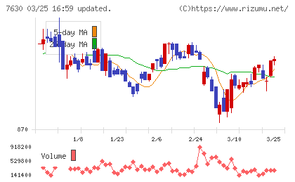 壱番屋チャート