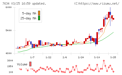 星医療酸器チャート