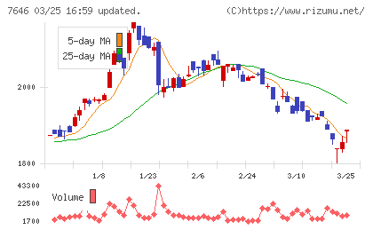 ＰＬＡＮＴチャート