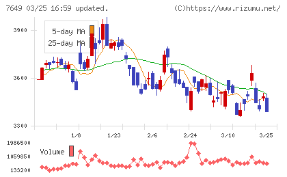 スギホールディングスチャート