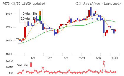 ダイコー通産チャート