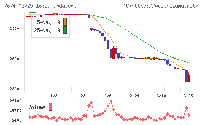 ＮＡＴＴＹ　ＳＷＡＮＫＹホールディングスチャート