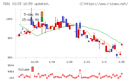 レオクランチャート