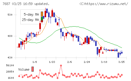 ミクリードチャート
