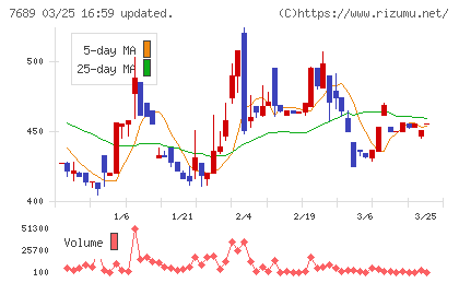 コパ・コーポレーションチャート