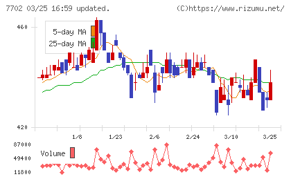 ＪＭＳチャート