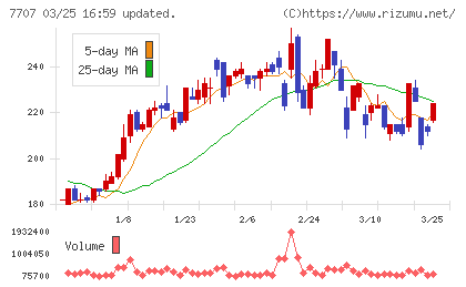 プレシジョン・システム・サイエンスチャート