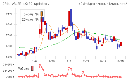 助川電気工業チャート