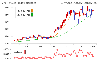 ブイ・テクノロジーチャート