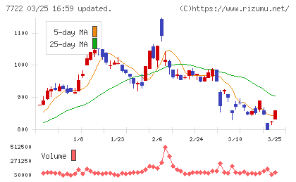 国際計測器チャート