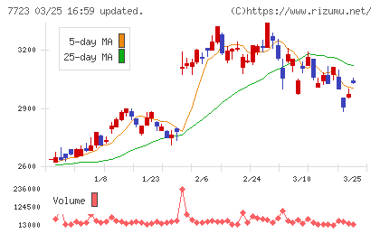 愛知時計電機チャート
