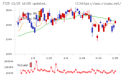 インターアクションチャート