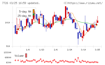 黒田精工チャート