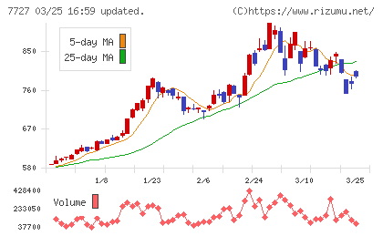 オーバルチャート