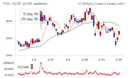 マニーチャート