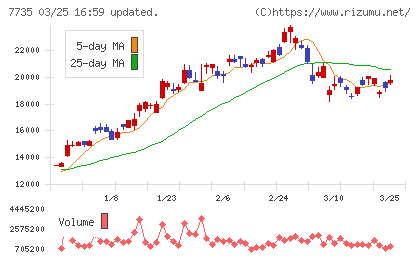 ＳＣＲＥＥＮホールディングスチャート