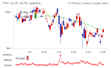 タムロンチャート