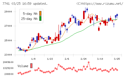 ＨＯＹＡチャート
