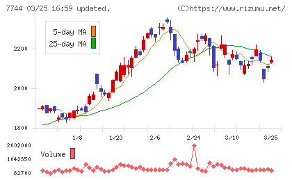 ノーリツ鋼機チャート