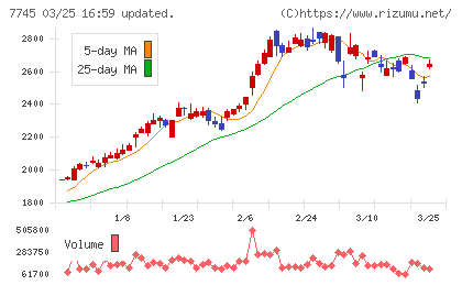 Ａ＆Ｄホロンホールディングスチャート