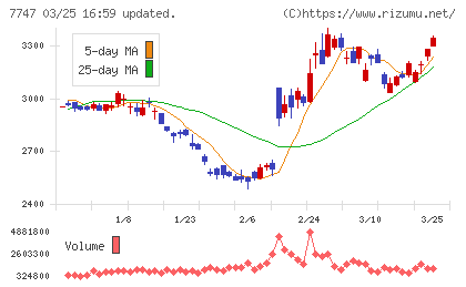 朝日インテックチャート