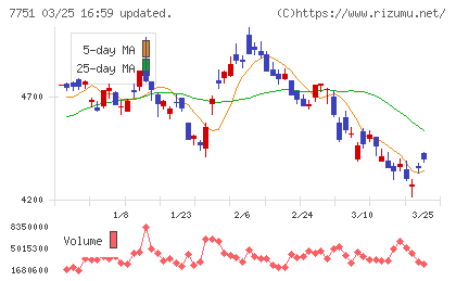 キヤノンチャート