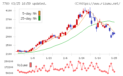 ＩＭＶチャート