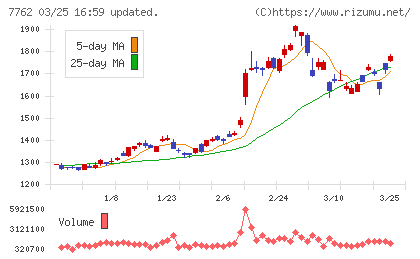 シチズン時計チャート