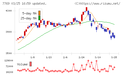 リズムチャート
