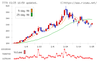 ＣＹＢＥＲＤＹＮＥチャート