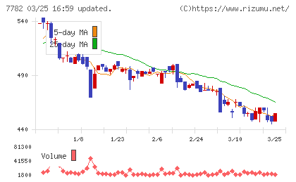 シンシアチャート