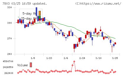 ブシロードチャート