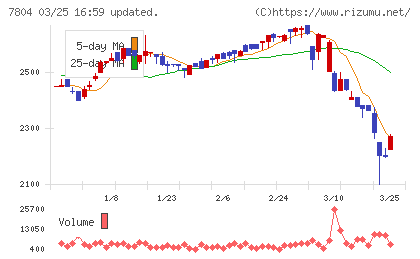 ビーアンドピーチャート