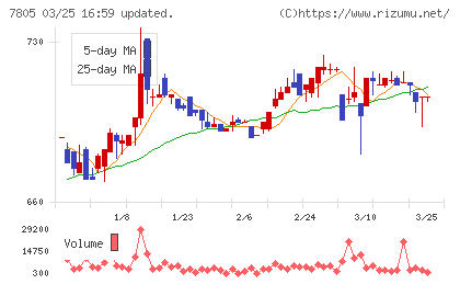 プリントネットチャート